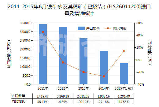 2011-2015年6月鐵礦砂及其精礦（已燒結）(HS26011200)進口量及增速統計